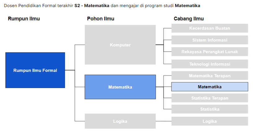 Hierarchy Rumpun Ilmu.png